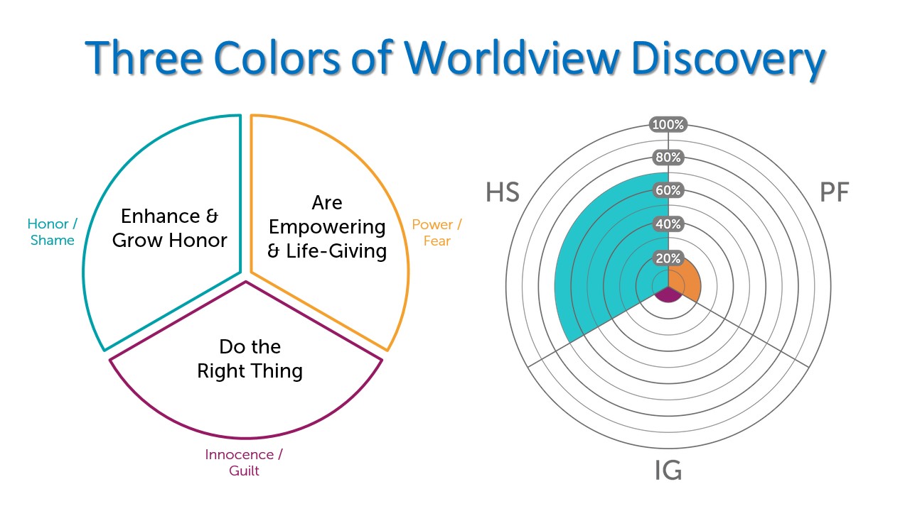 3 Colors Worldview Discovery Tool